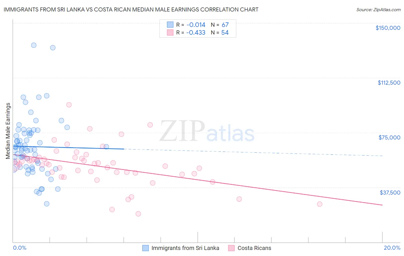 Immigrants from Sri Lanka vs Costa Rican Median Male Earnings