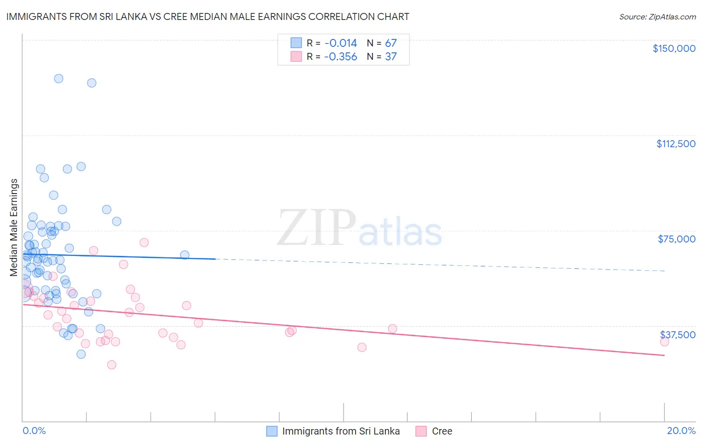 Immigrants from Sri Lanka vs Cree Median Male Earnings