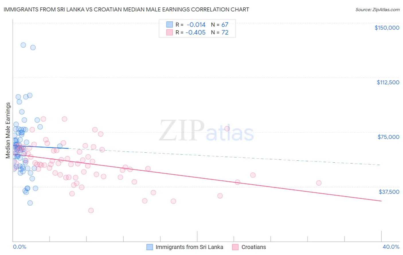 Immigrants from Sri Lanka vs Croatian Median Male Earnings