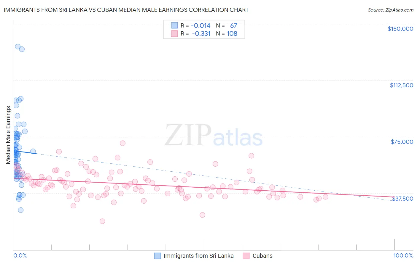 Immigrants from Sri Lanka vs Cuban Median Male Earnings
