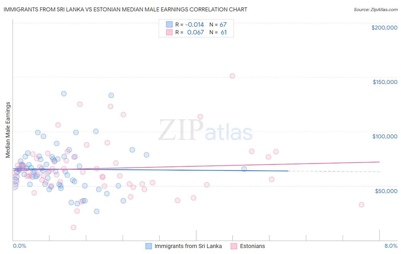 Immigrants from Sri Lanka vs Estonian Median Male Earnings