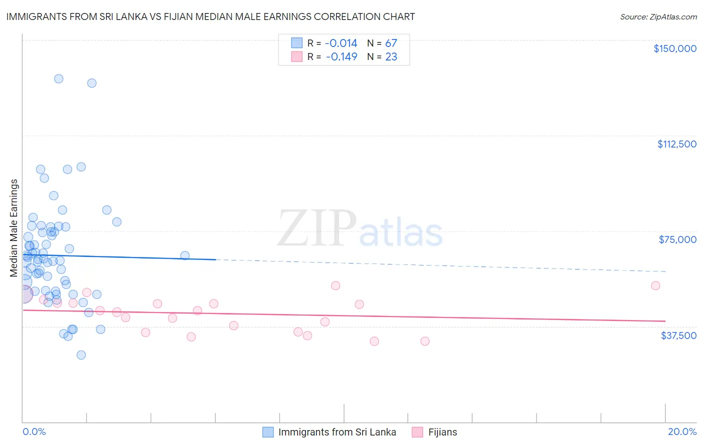 Immigrants from Sri Lanka vs Fijian Median Male Earnings