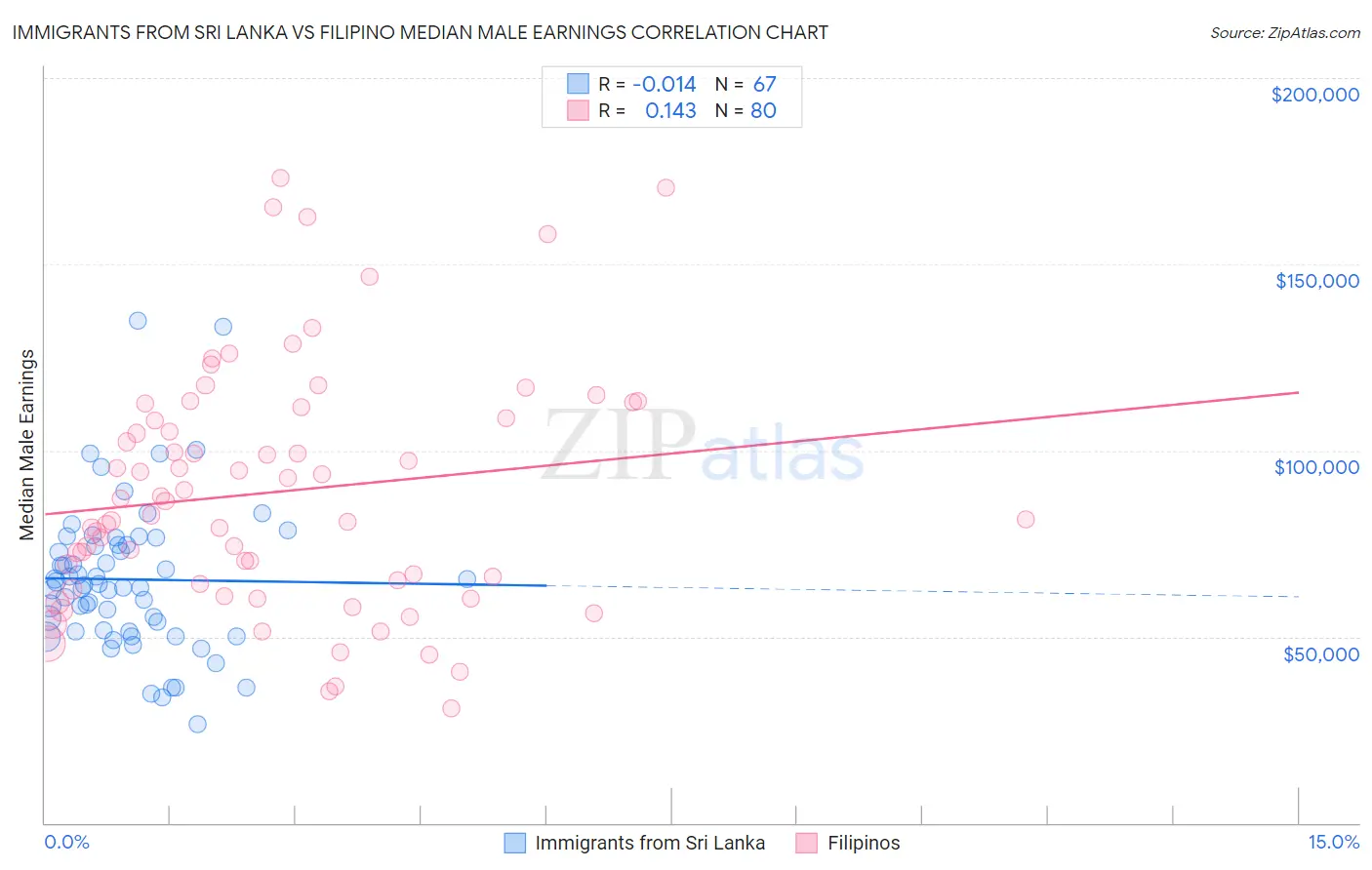 Immigrants from Sri Lanka vs Filipino Median Male Earnings