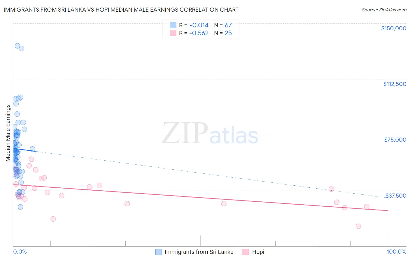 Immigrants from Sri Lanka vs Hopi Median Male Earnings