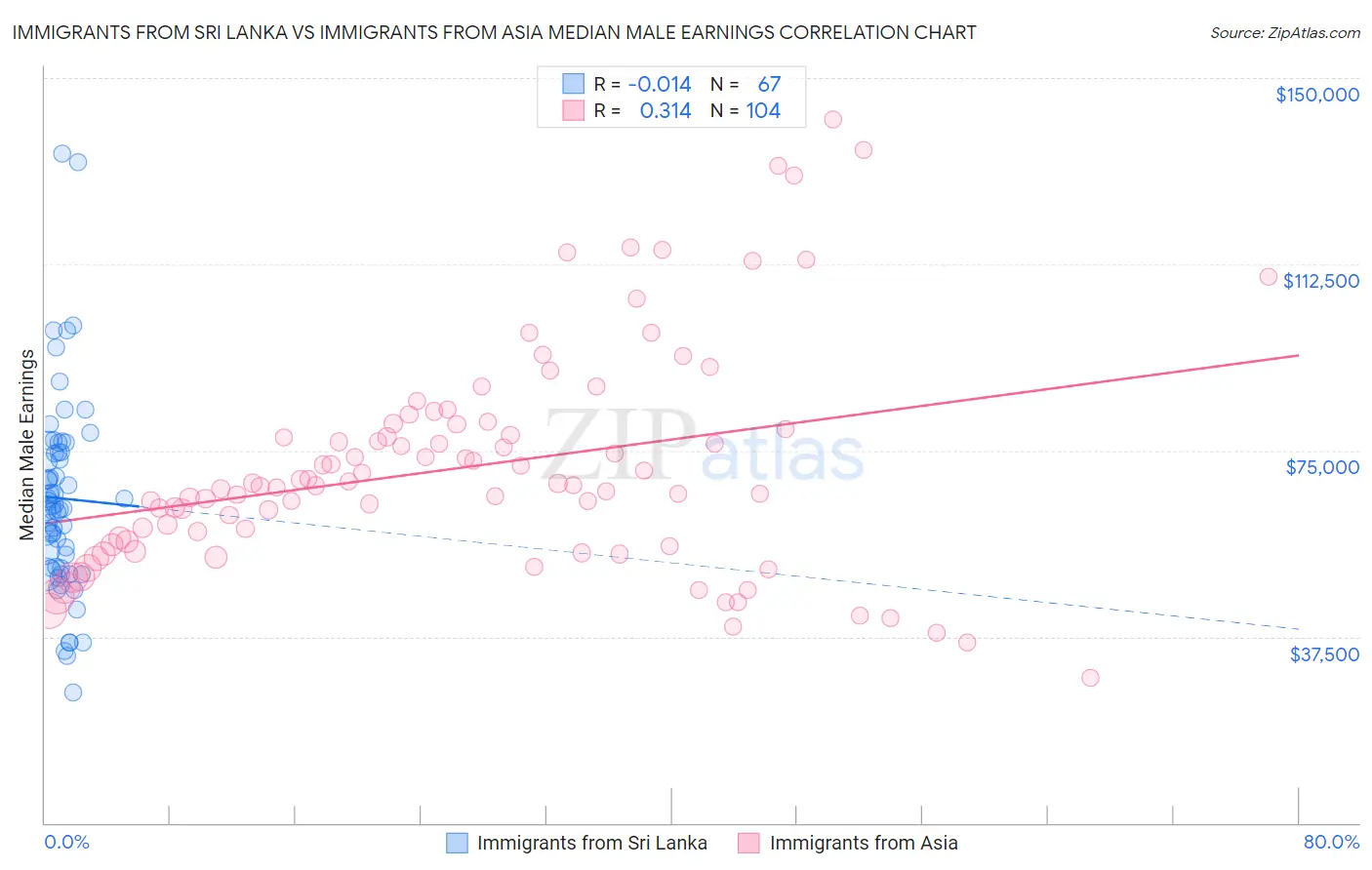 Immigrants from Sri Lanka vs Immigrants from Asia Median Male Earnings