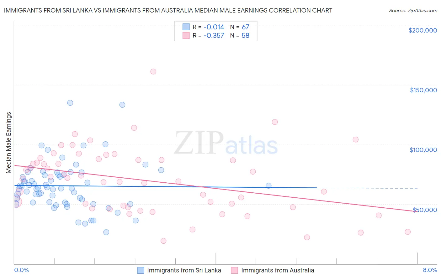 Immigrants from Sri Lanka vs Immigrants from Australia Median Male Earnings