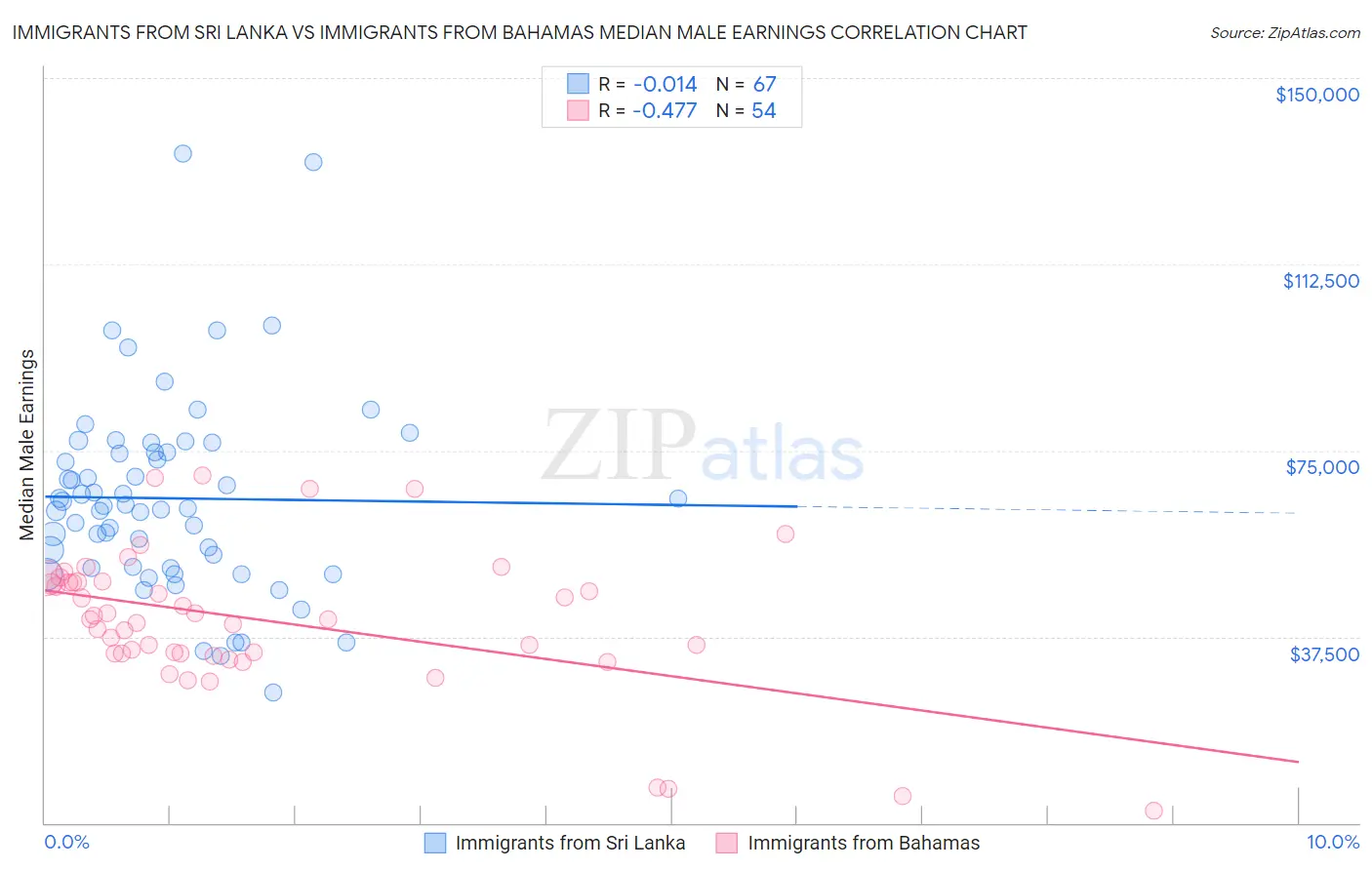 Immigrants from Sri Lanka vs Immigrants from Bahamas Median Male Earnings
