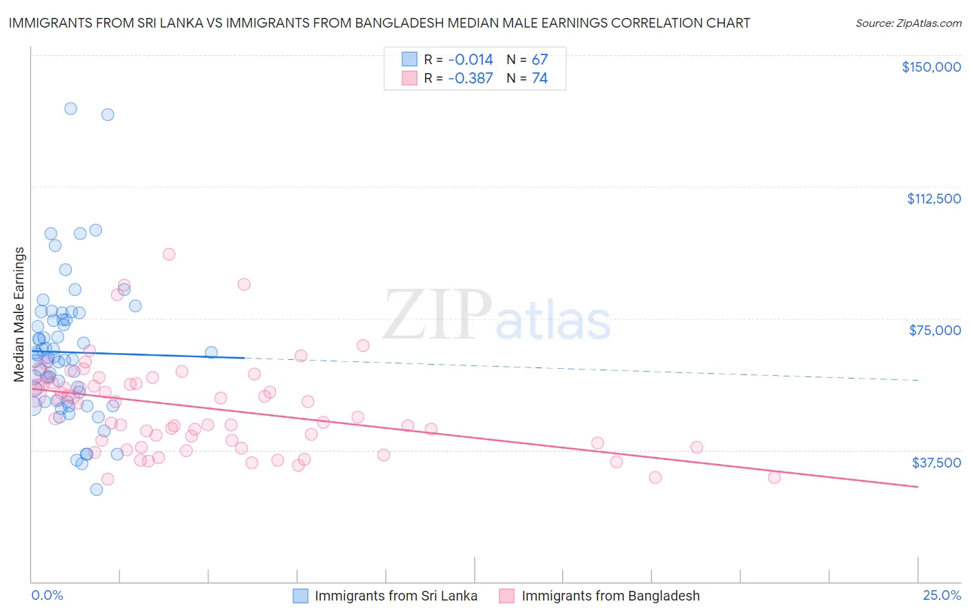 Immigrants from Sri Lanka vs Immigrants from Bangladesh Median Male Earnings