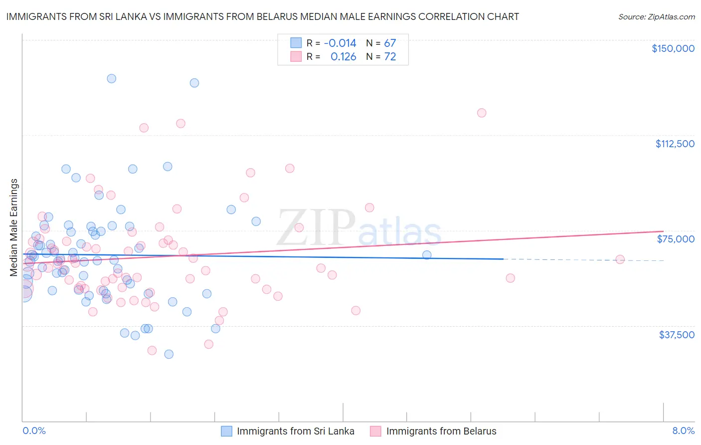 Immigrants from Sri Lanka vs Immigrants from Belarus Median Male Earnings