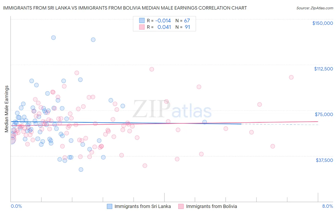 Immigrants from Sri Lanka vs Immigrants from Bolivia Median Male Earnings