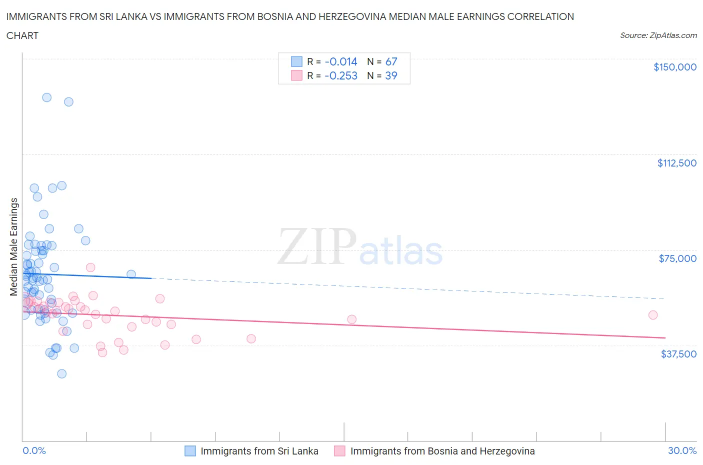Immigrants from Sri Lanka vs Immigrants from Bosnia and Herzegovina Median Male Earnings