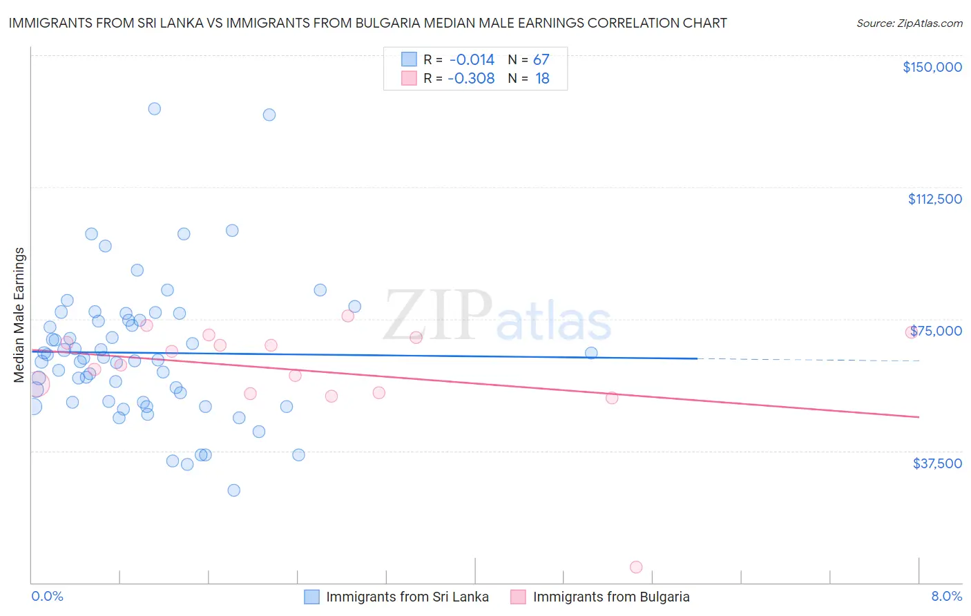 Immigrants from Sri Lanka vs Immigrants from Bulgaria Median Male Earnings