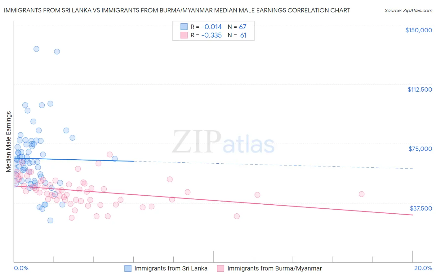 Immigrants from Sri Lanka vs Immigrants from Burma/Myanmar Median Male Earnings