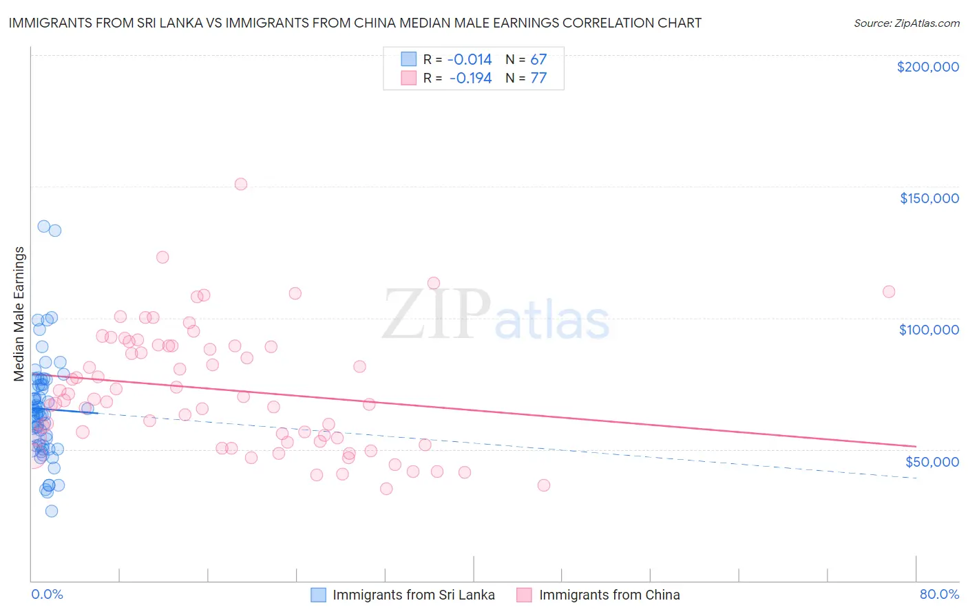 Immigrants from Sri Lanka vs Immigrants from China Median Male Earnings
