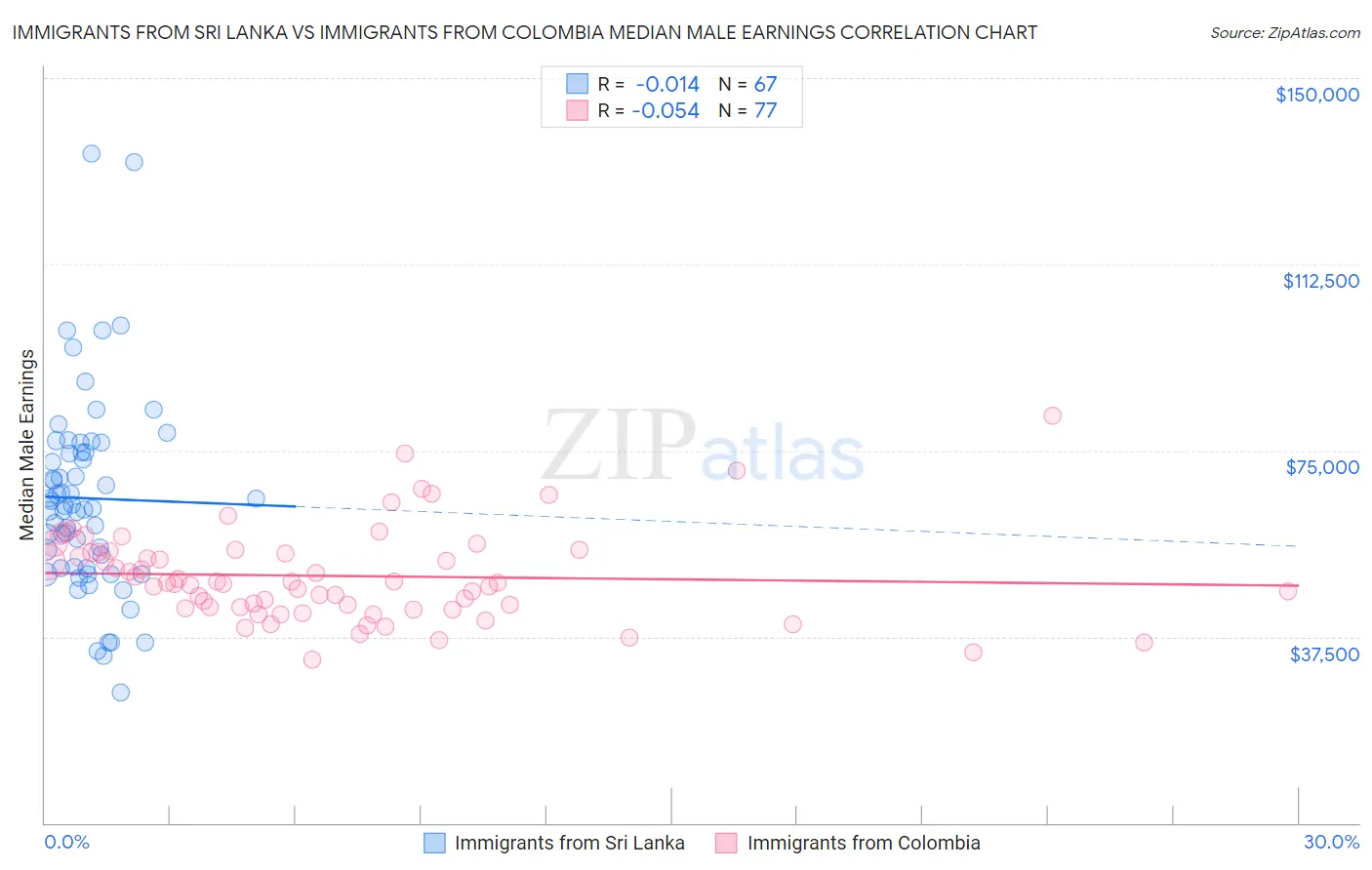 Immigrants from Sri Lanka vs Immigrants from Colombia Median Male Earnings