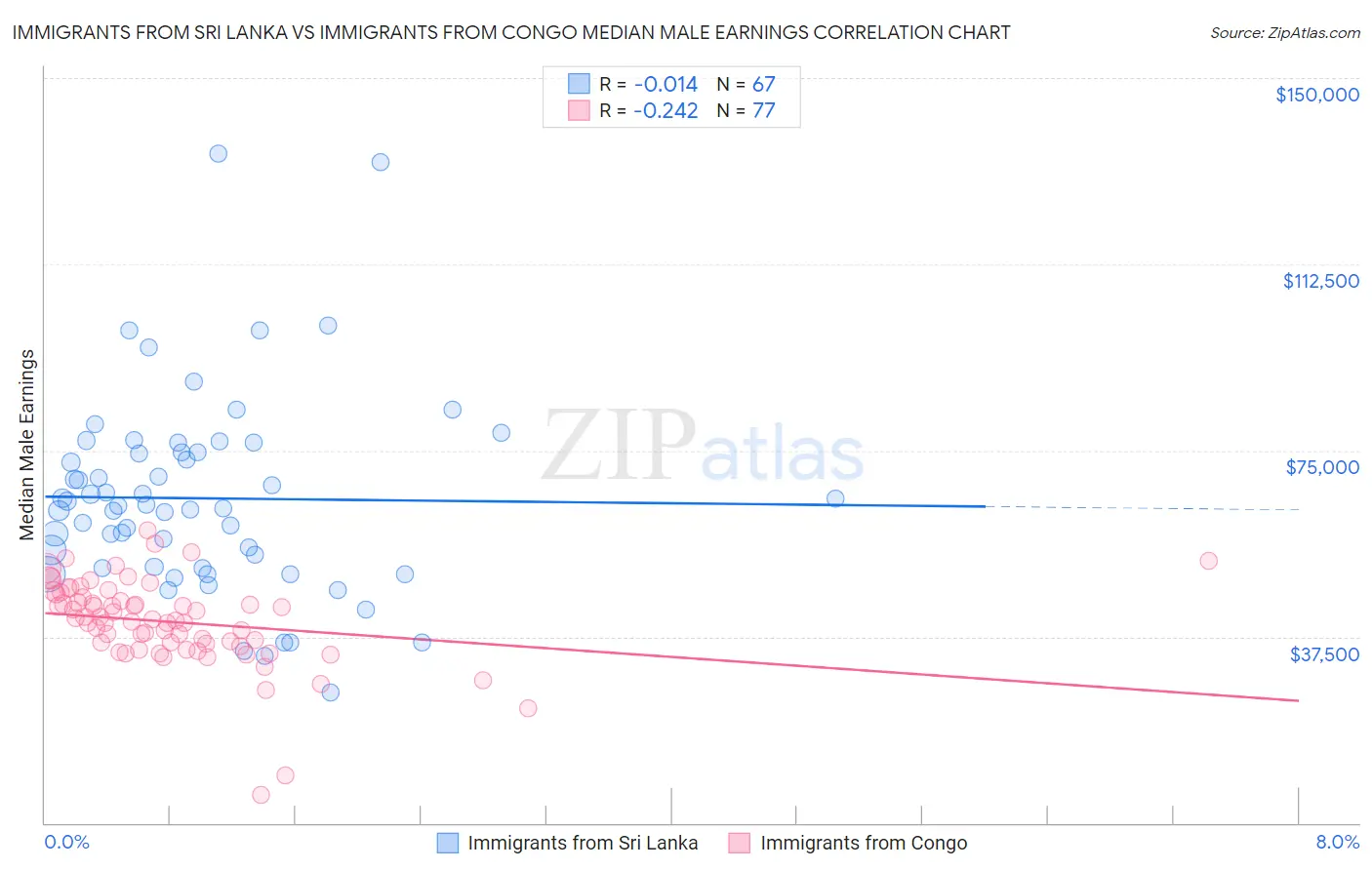 Immigrants from Sri Lanka vs Immigrants from Congo Median Male Earnings