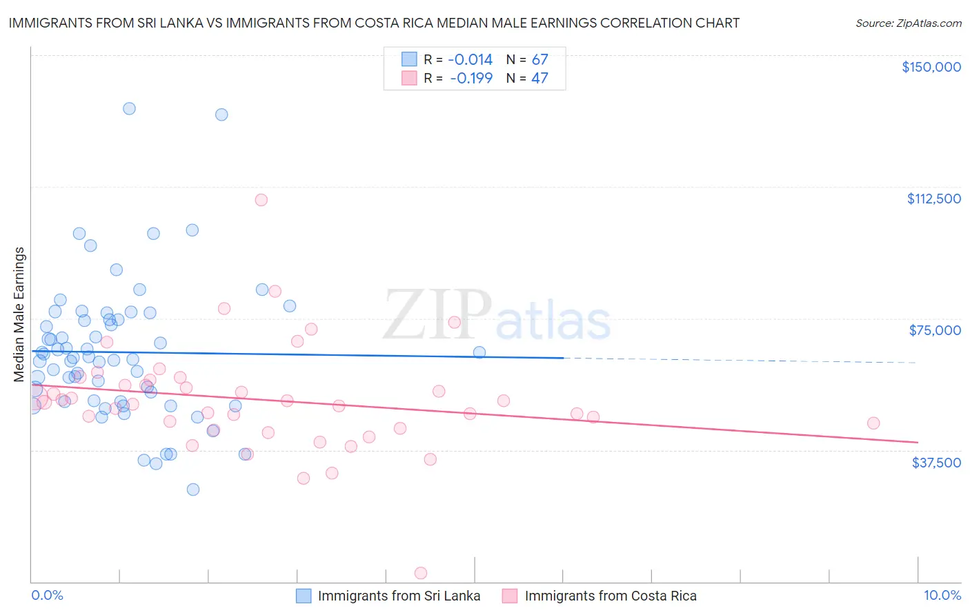 Immigrants from Sri Lanka vs Immigrants from Costa Rica Median Male Earnings
