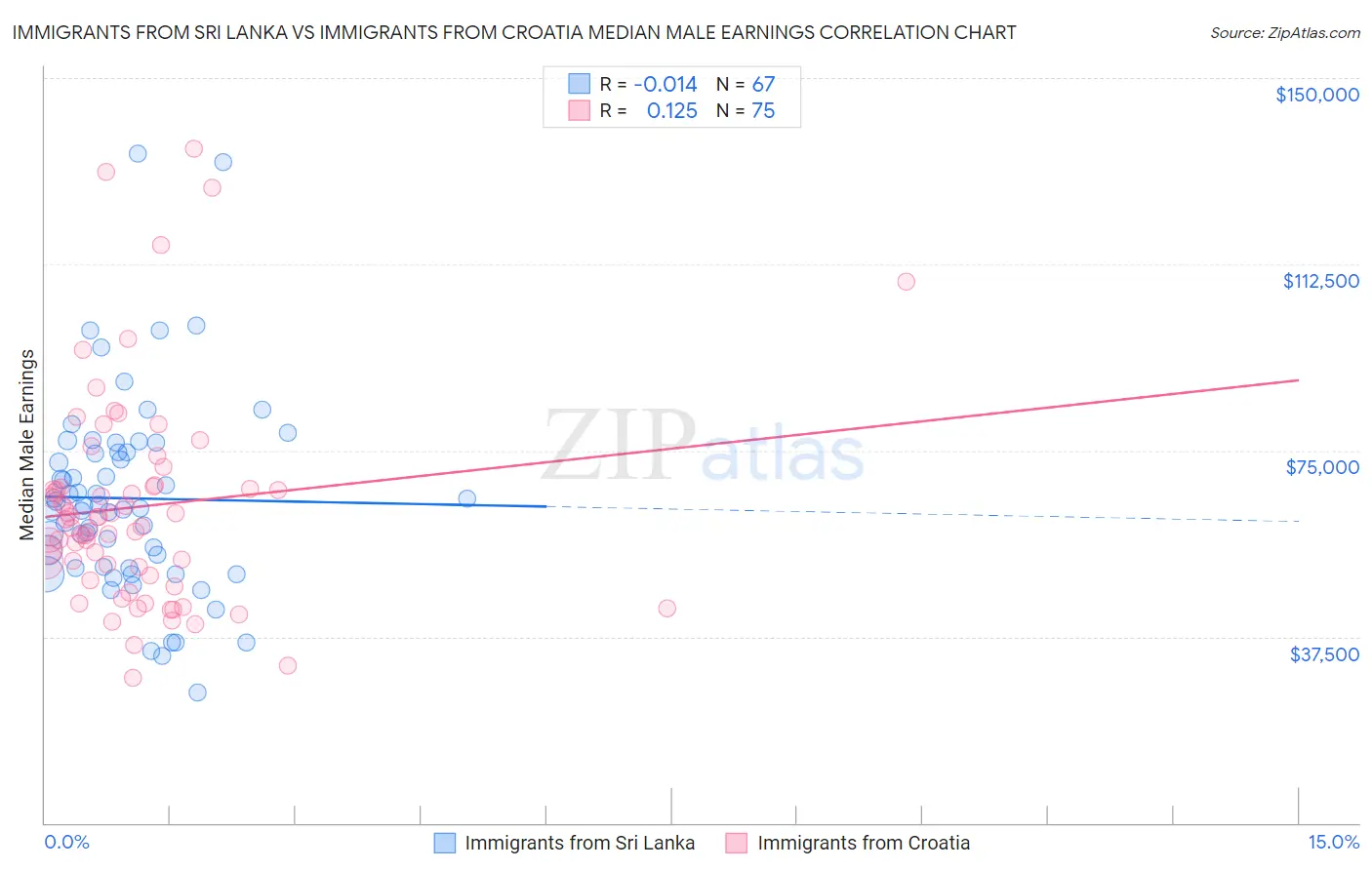 Immigrants from Sri Lanka vs Immigrants from Croatia Median Male Earnings