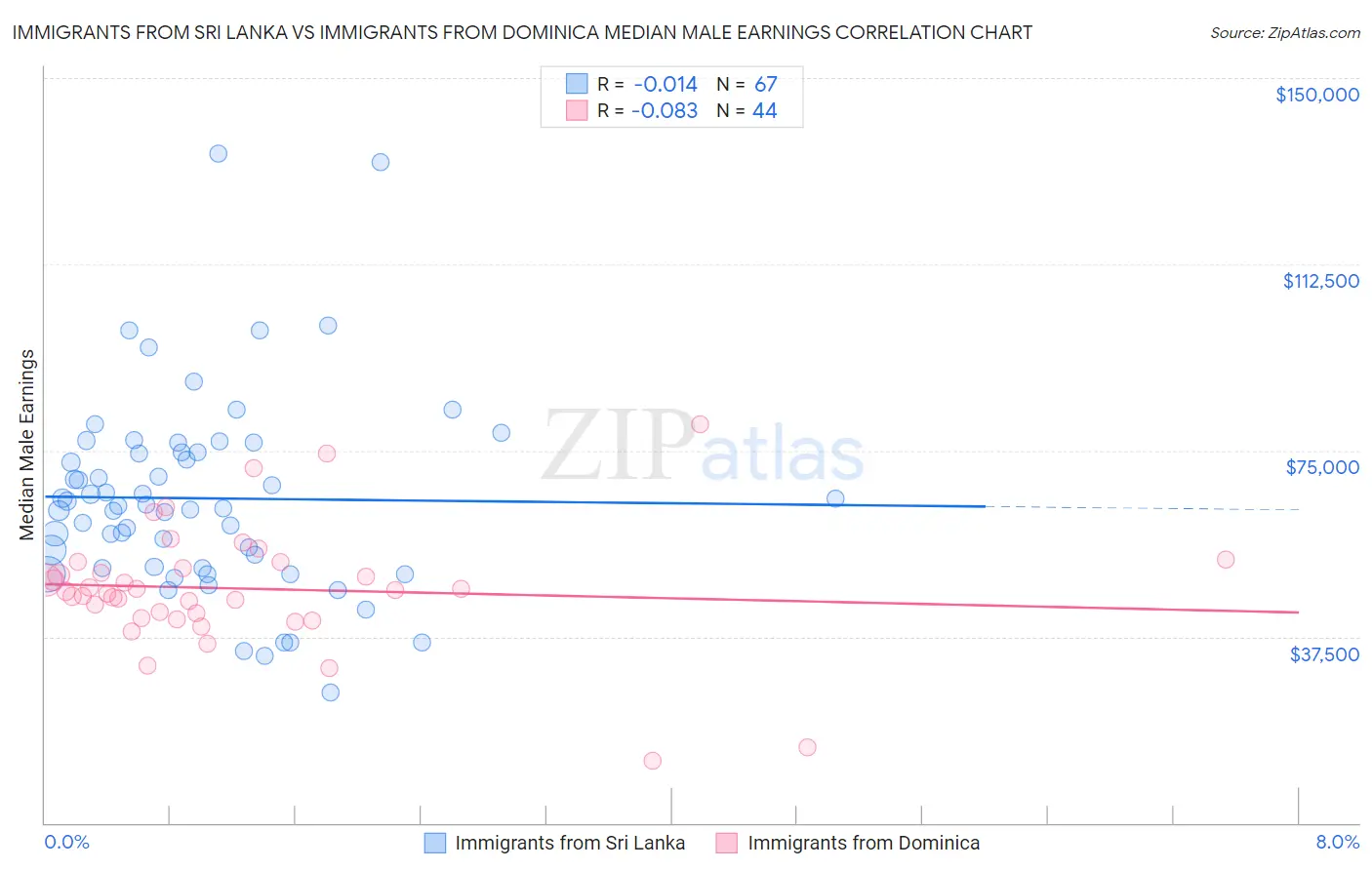 Immigrants from Sri Lanka vs Immigrants from Dominica Median Male Earnings