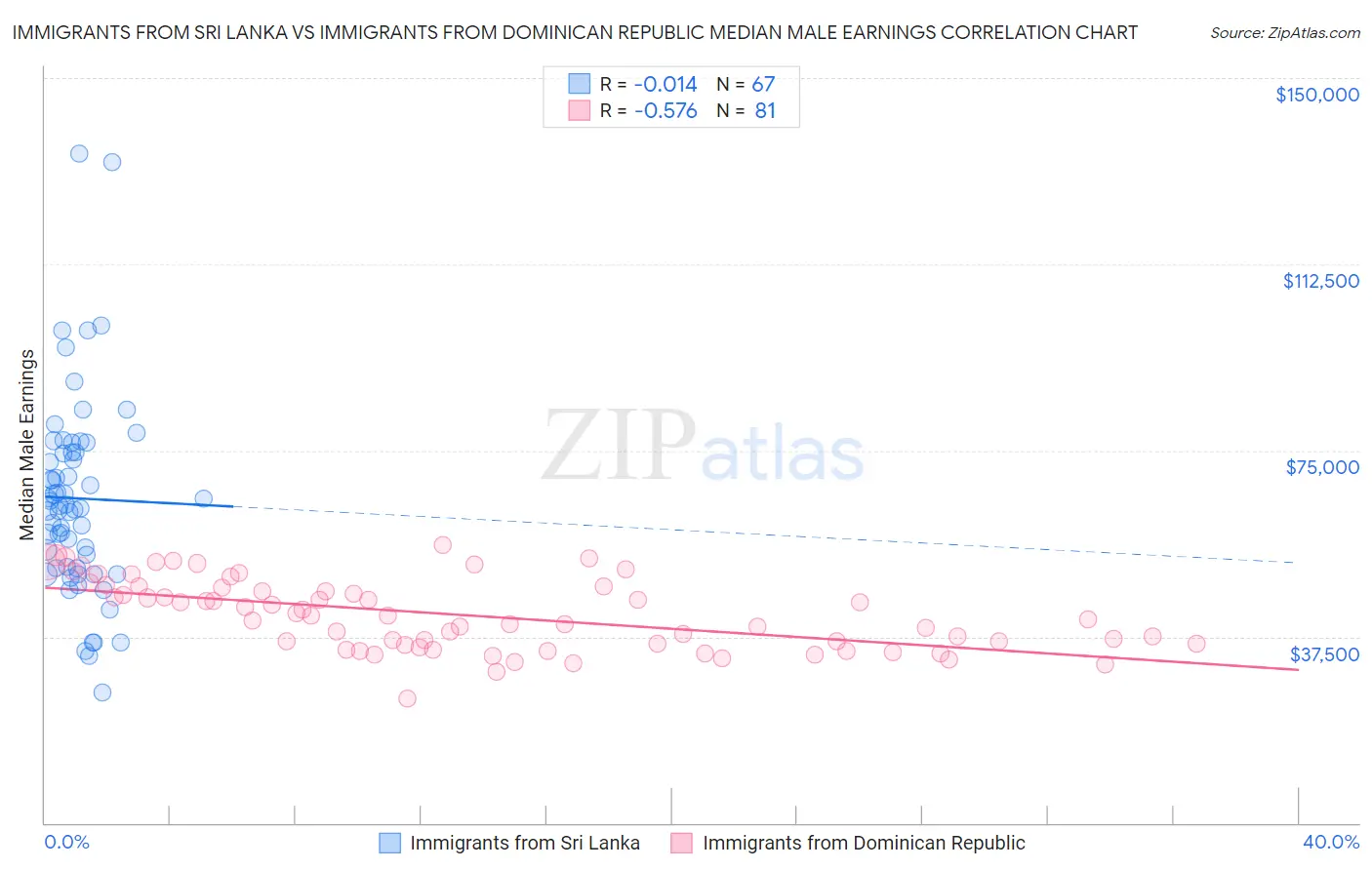 Immigrants from Sri Lanka vs Immigrants from Dominican Republic Median Male Earnings