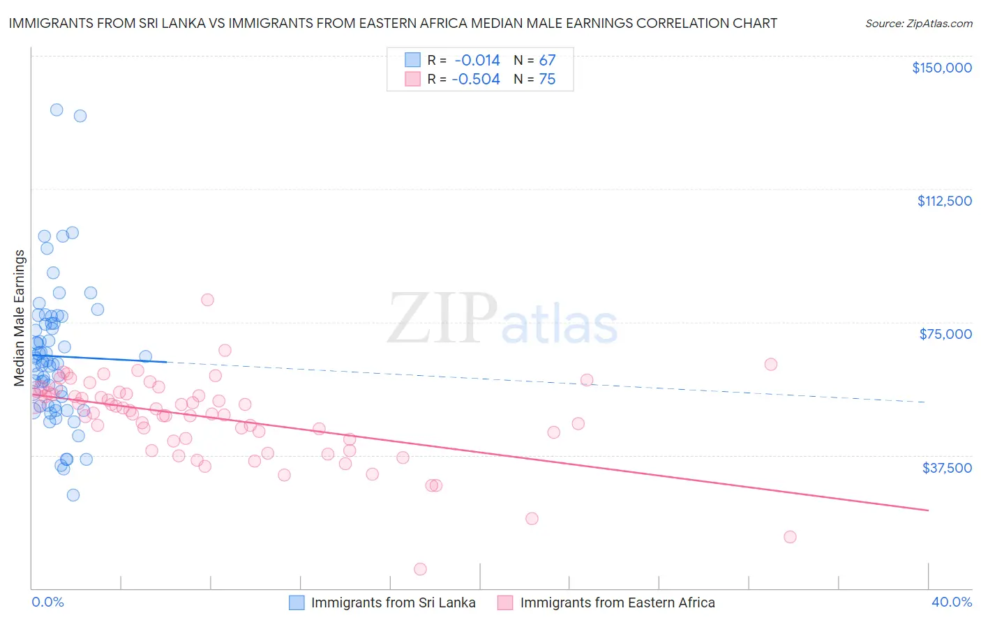 Immigrants from Sri Lanka vs Immigrants from Eastern Africa Median Male Earnings