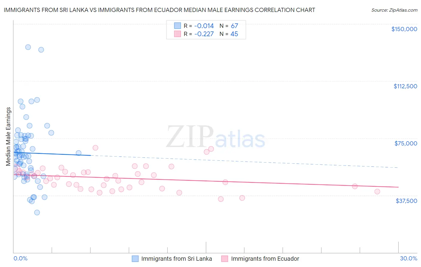 Immigrants from Sri Lanka vs Immigrants from Ecuador Median Male Earnings