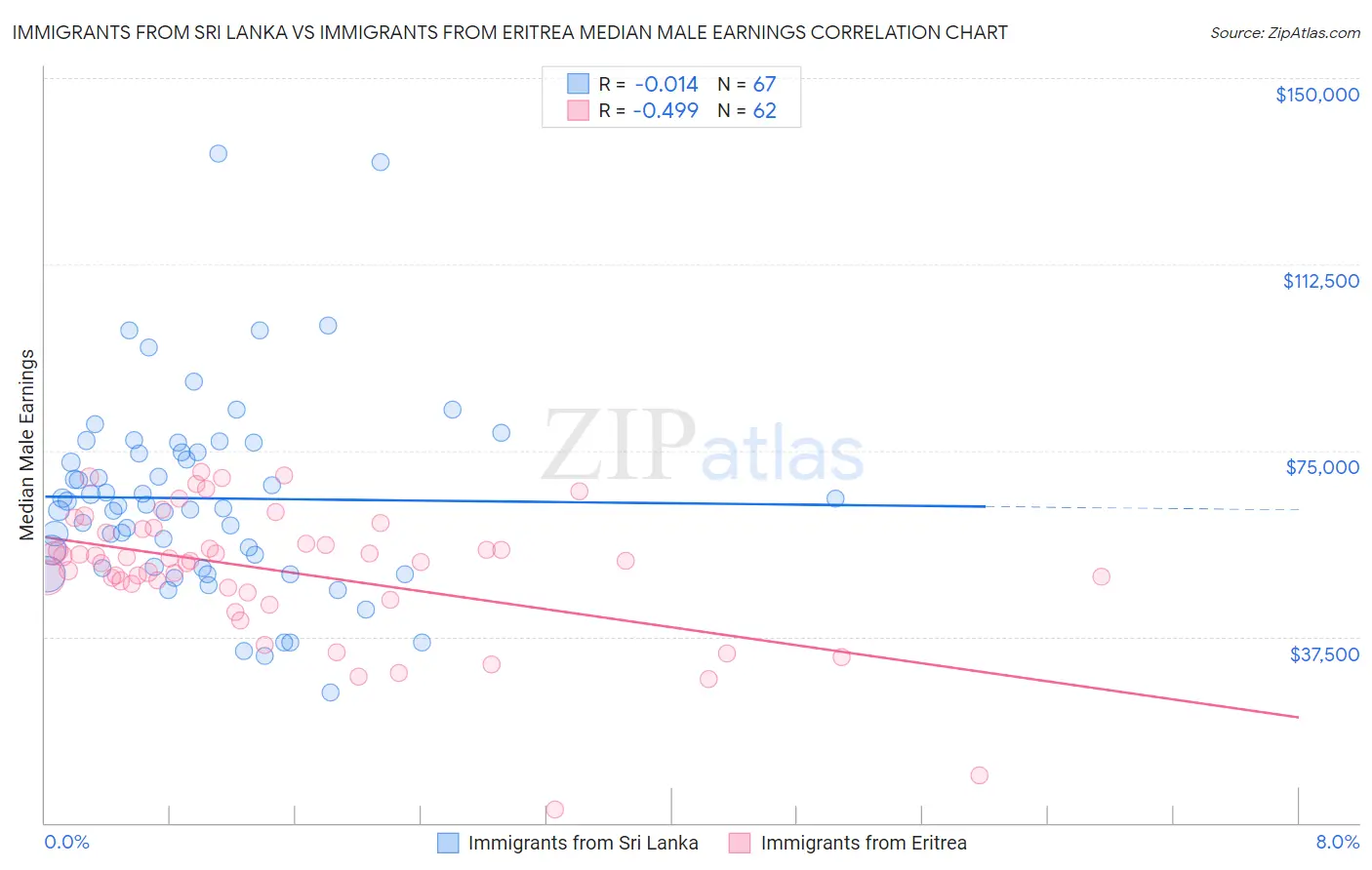 Immigrants from Sri Lanka vs Immigrants from Eritrea Median Male Earnings