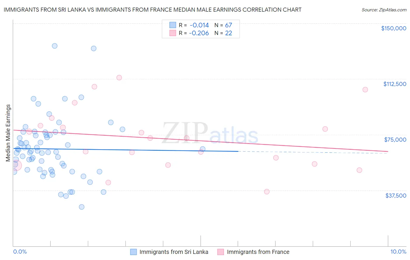 Immigrants from Sri Lanka vs Immigrants from France Median Male Earnings