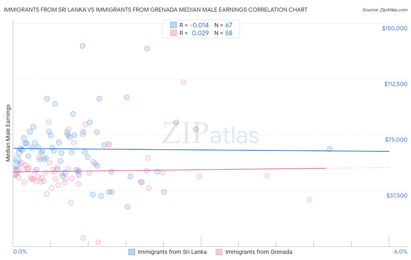 Immigrants from Sri Lanka vs Immigrants from Grenada Median Male Earnings