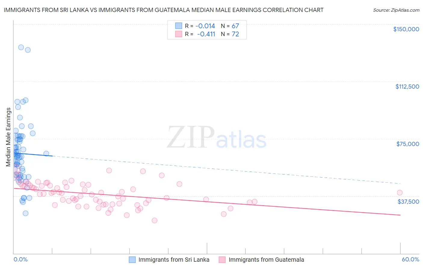 Immigrants from Sri Lanka vs Immigrants from Guatemala Median Male Earnings