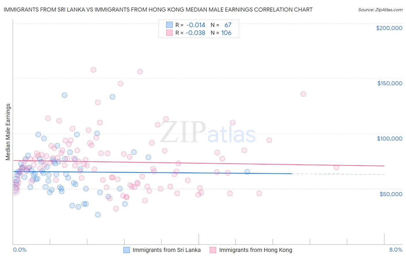 Immigrants from Sri Lanka vs Immigrants from Hong Kong Median Male Earnings