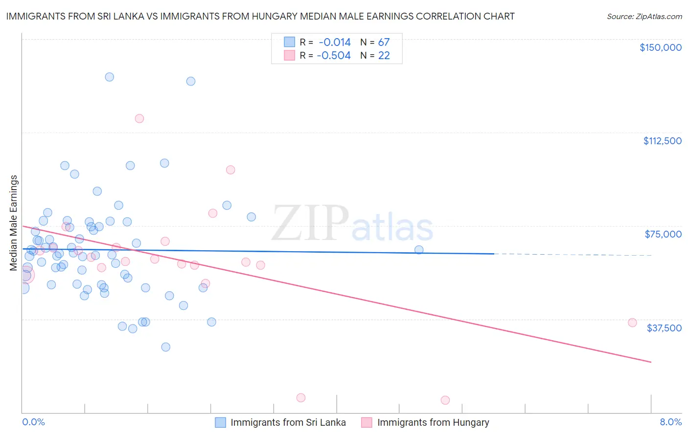 Immigrants from Sri Lanka vs Immigrants from Hungary Median Male Earnings
