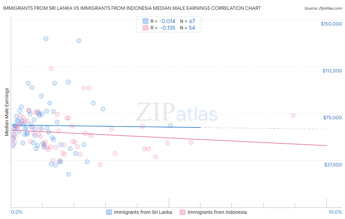 Immigrants from Sri Lanka vs Immigrants from Indonesia Median Male Earnings