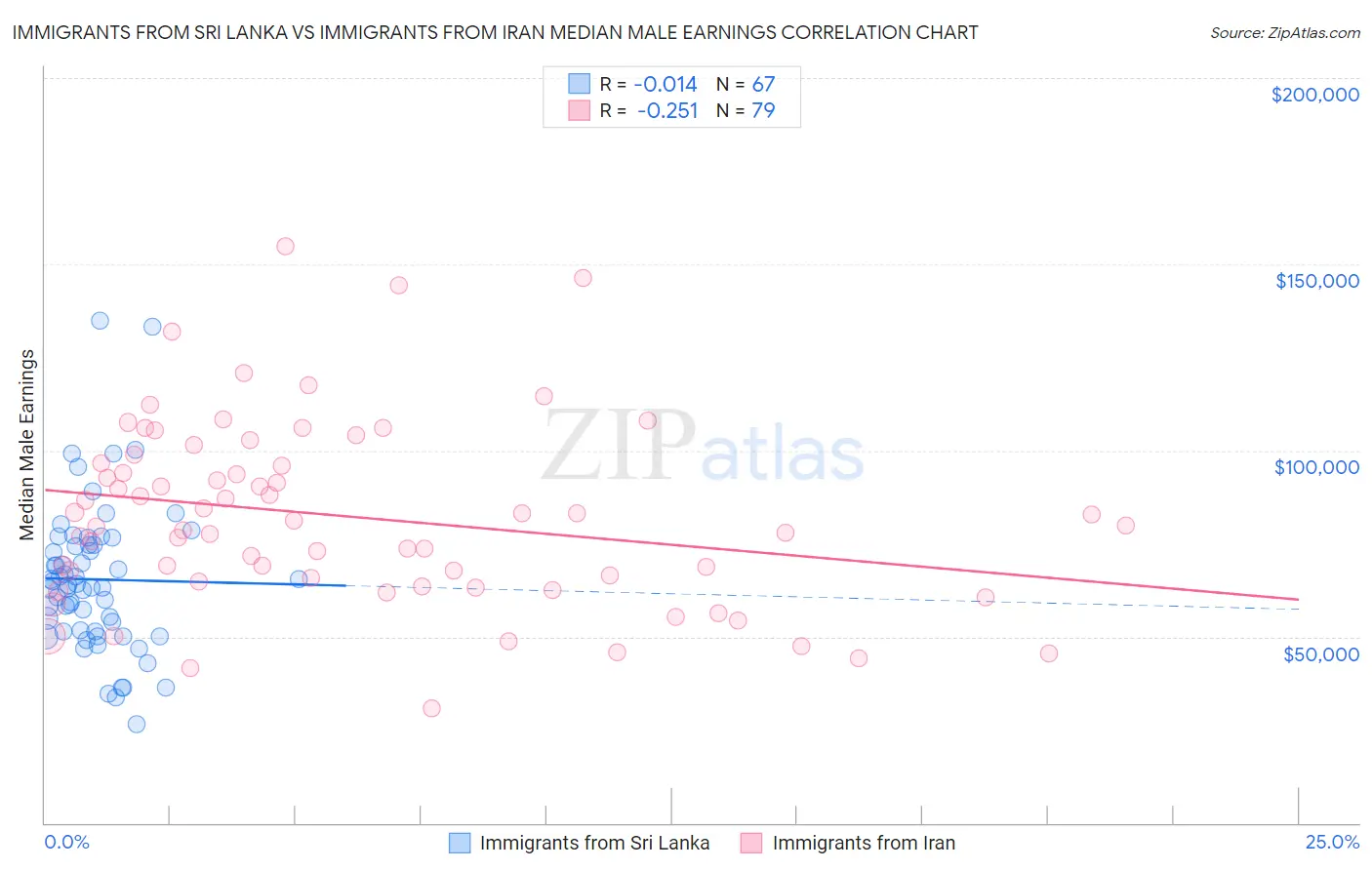 Immigrants from Sri Lanka vs Immigrants from Iran Median Male Earnings