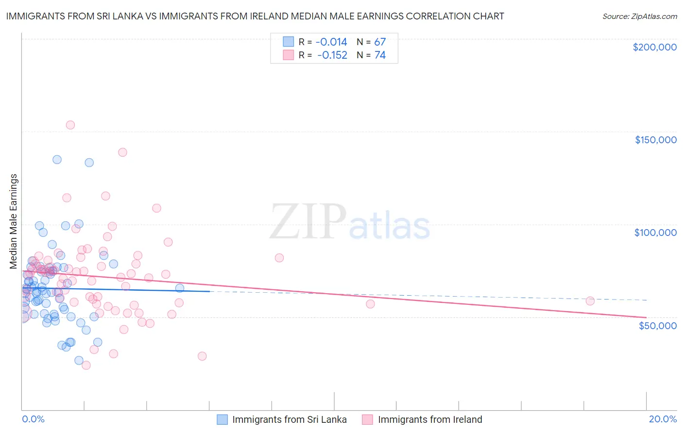 Immigrants from Sri Lanka vs Immigrants from Ireland Median Male Earnings