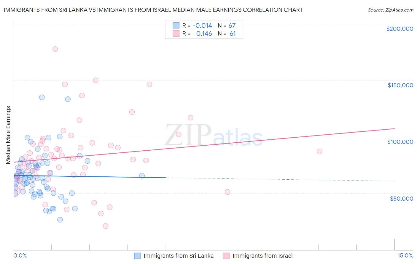 Immigrants from Sri Lanka vs Immigrants from Israel Median Male Earnings
