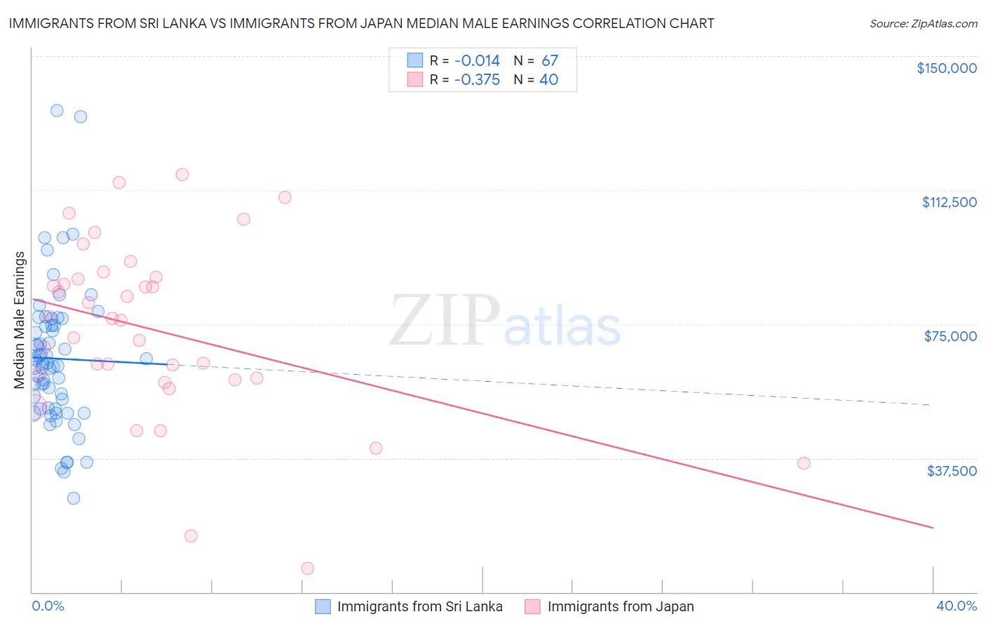 Immigrants from Sri Lanka vs Immigrants from Japan Median Male Earnings