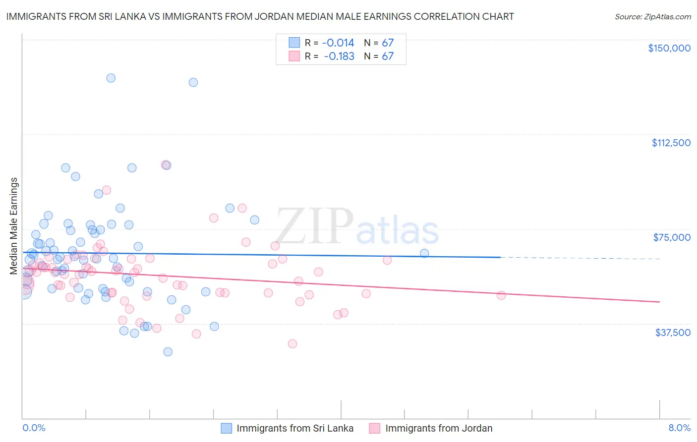 Immigrants from Sri Lanka vs Immigrants from Jordan Median Male Earnings