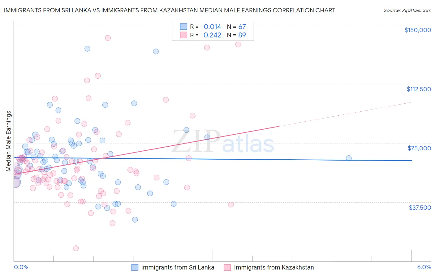 Immigrants from Sri Lanka vs Immigrants from Kazakhstan Median Male Earnings