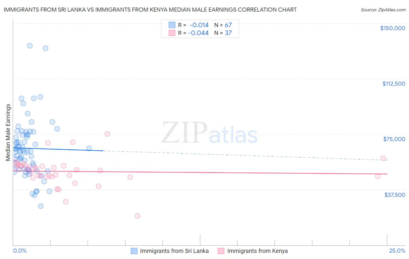 Immigrants from Sri Lanka vs Immigrants from Kenya Median Male Earnings