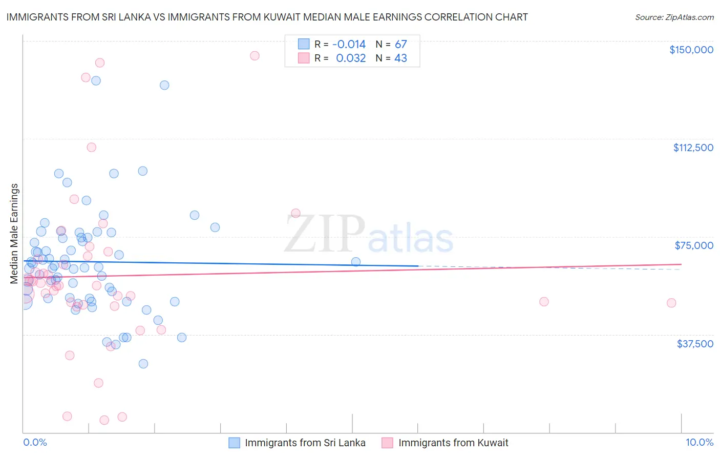 Immigrants from Sri Lanka vs Immigrants from Kuwait Median Male Earnings