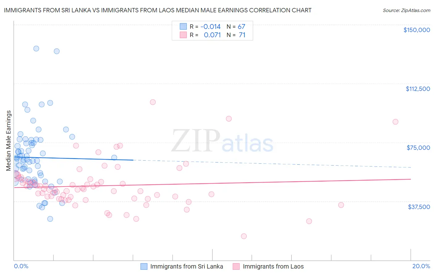 Immigrants from Sri Lanka vs Immigrants from Laos Median Male Earnings
