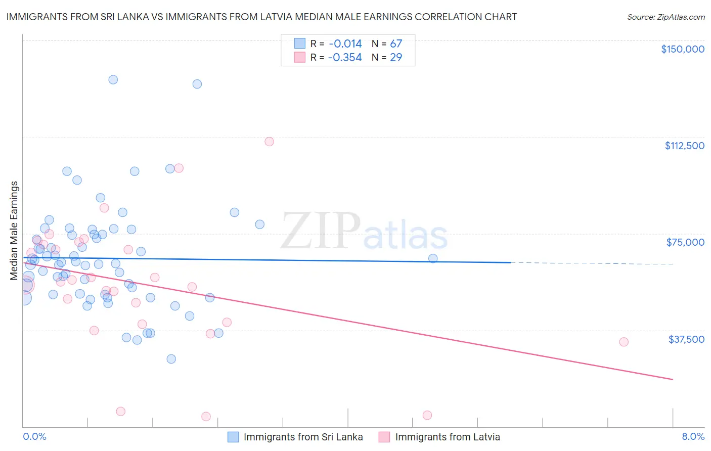Immigrants from Sri Lanka vs Immigrants from Latvia Median Male Earnings
