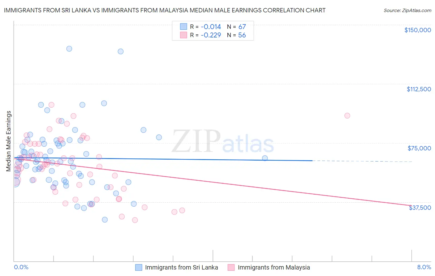 Immigrants from Sri Lanka vs Immigrants from Malaysia Median Male Earnings
