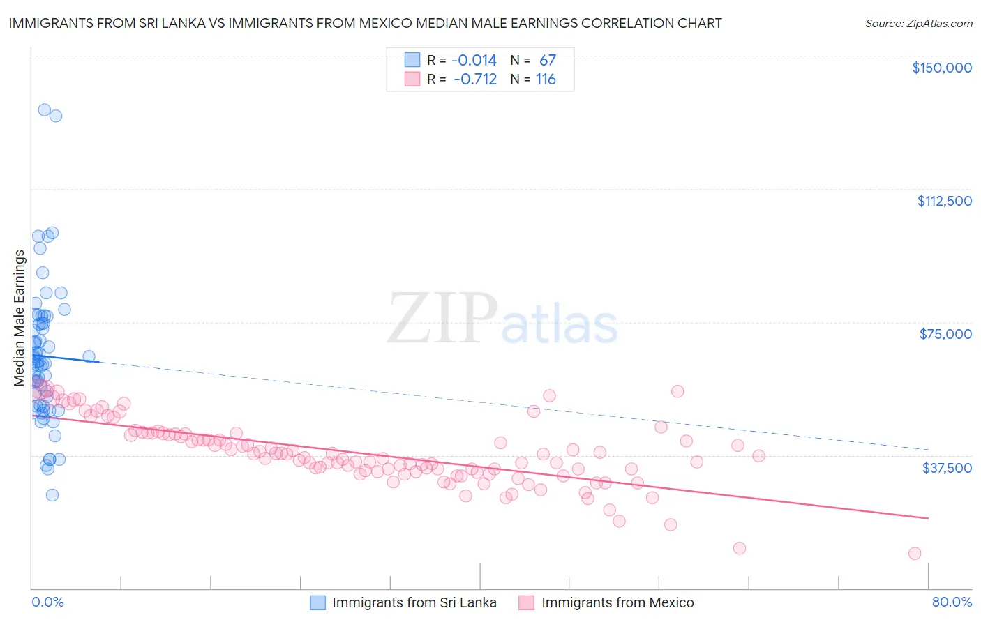 Immigrants from Sri Lanka vs Immigrants from Mexico Median Male Earnings