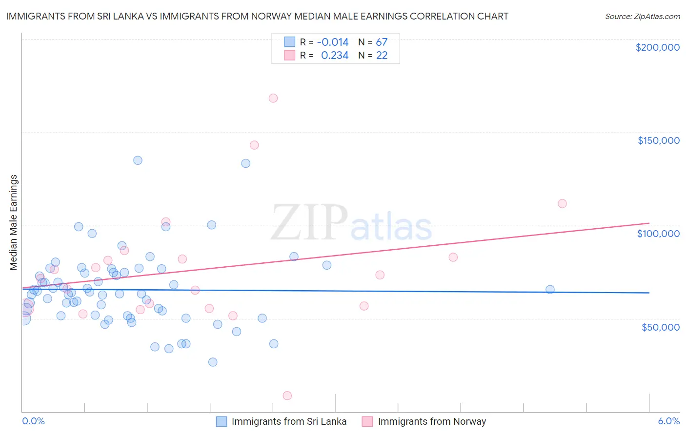 Immigrants from Sri Lanka vs Immigrants from Norway Median Male Earnings