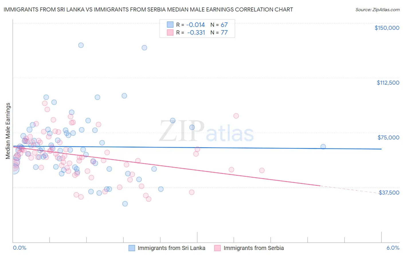 Immigrants from Sri Lanka vs Immigrants from Serbia Median Male Earnings