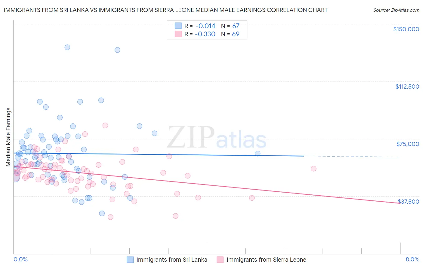 Immigrants from Sri Lanka vs Immigrants from Sierra Leone Median Male Earnings