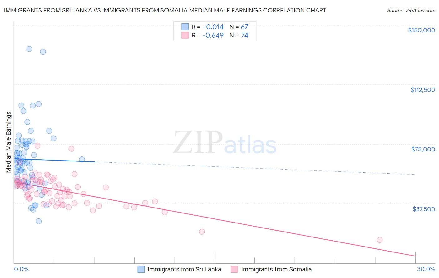 Immigrants from Sri Lanka vs Immigrants from Somalia Median Male Earnings