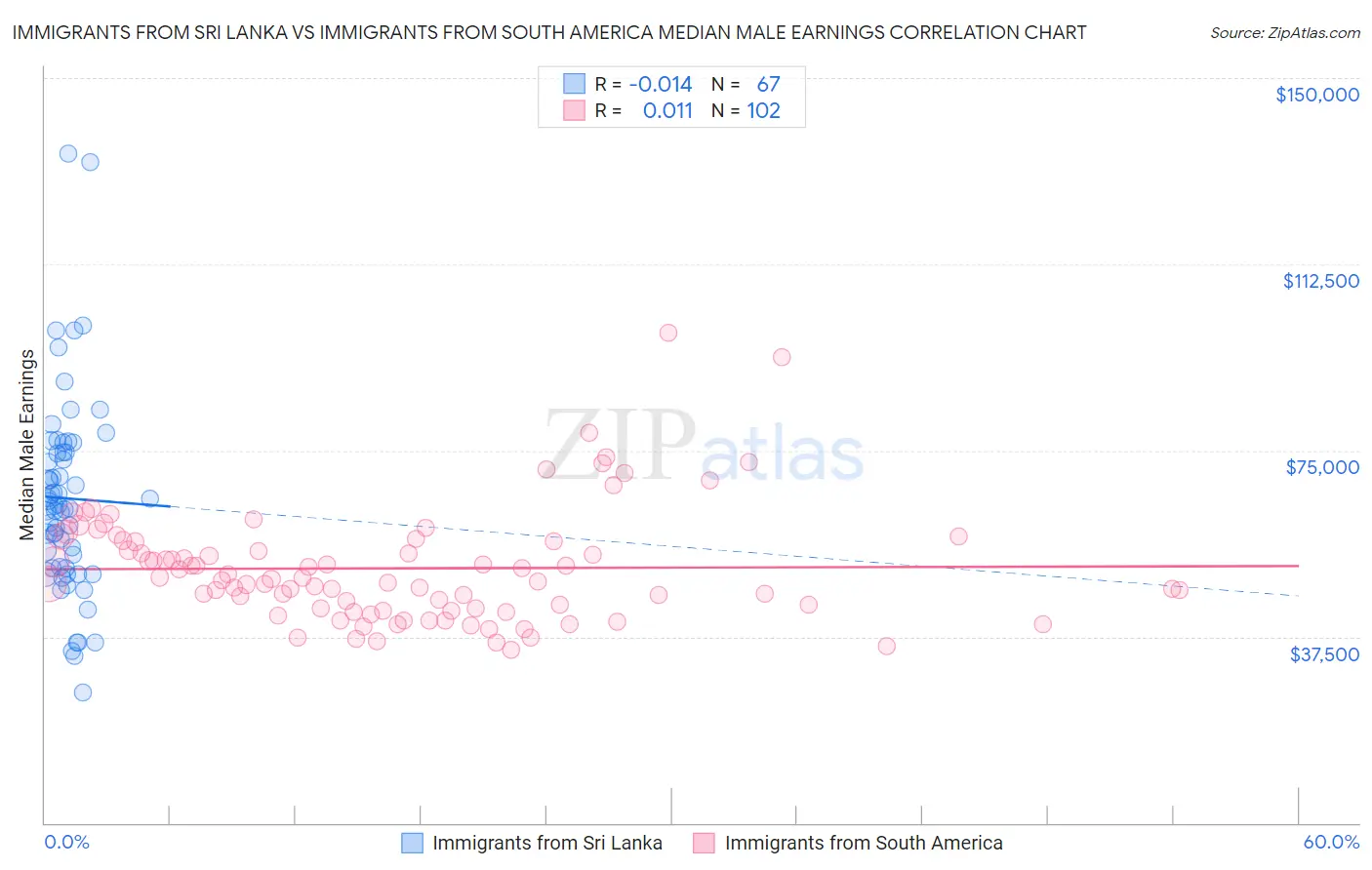Immigrants from Sri Lanka vs Immigrants from South America Median Male Earnings